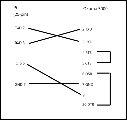 PC (25-pin) Okuma 5000 TXD 2 RXD 3 2 TXD 3 RXD 6 DSR GND 7 7 GND 9 20 DTR 4 RTS 5 CTS CTS 5