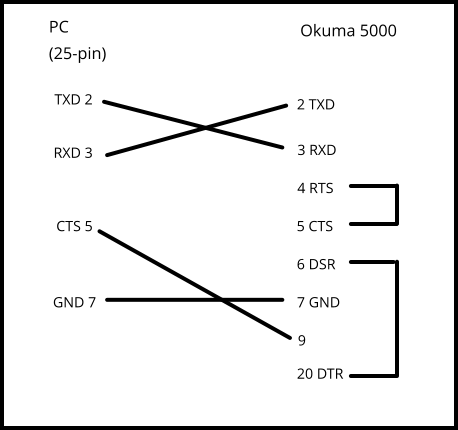 PC (25-pin) Okuma 5000 TXD 2 RXD 3 2 TXD 3 RXD 6 DSR GND 7 7 GND 9 20 DTR 4 RTS 5 CTS CTS 5